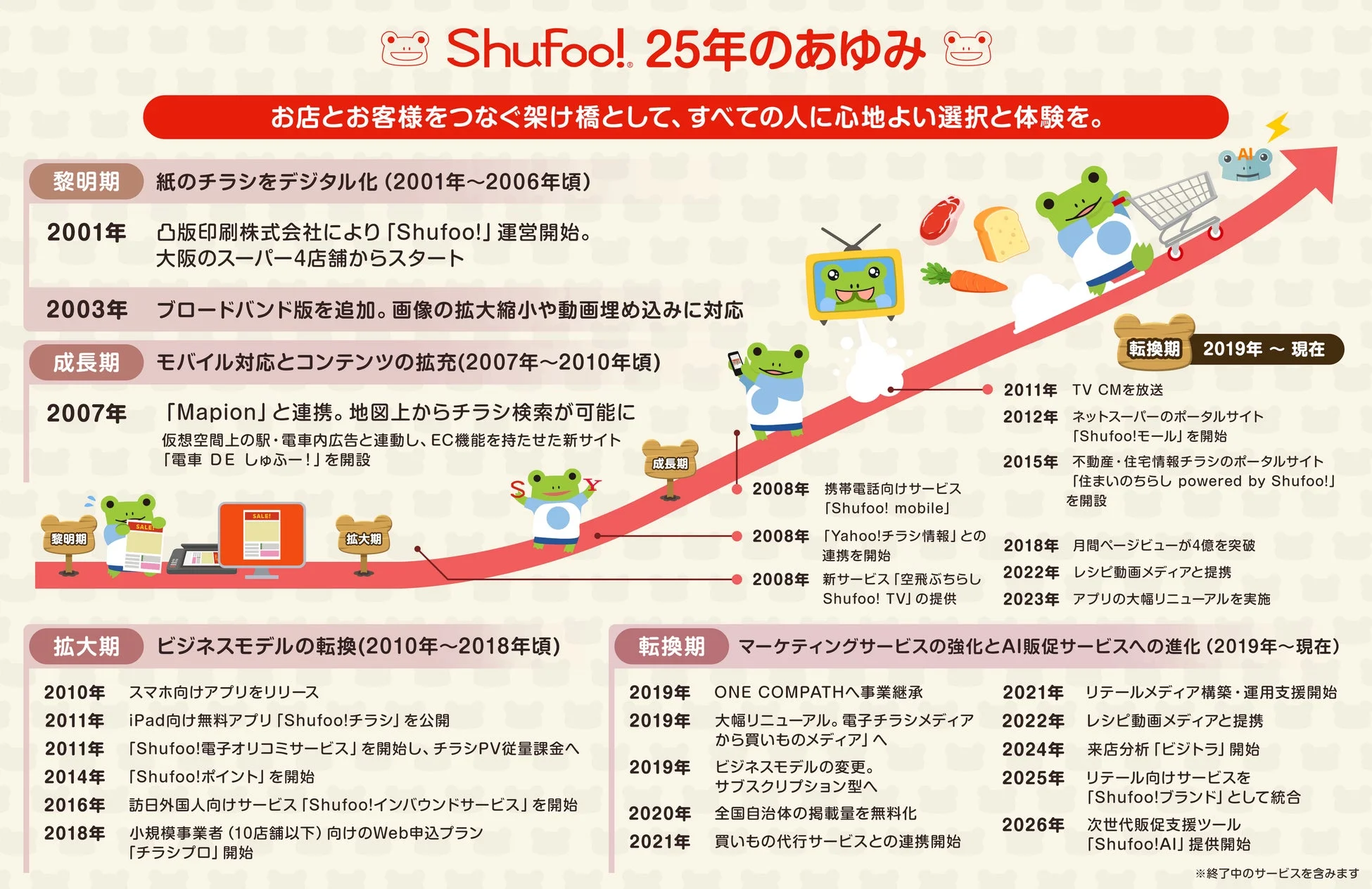 Shufoo! 25年のあゆみ