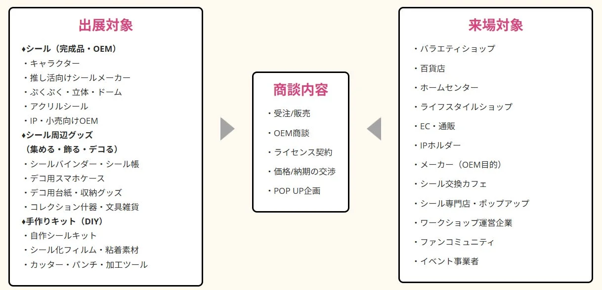 出展対象と来場対象の概要