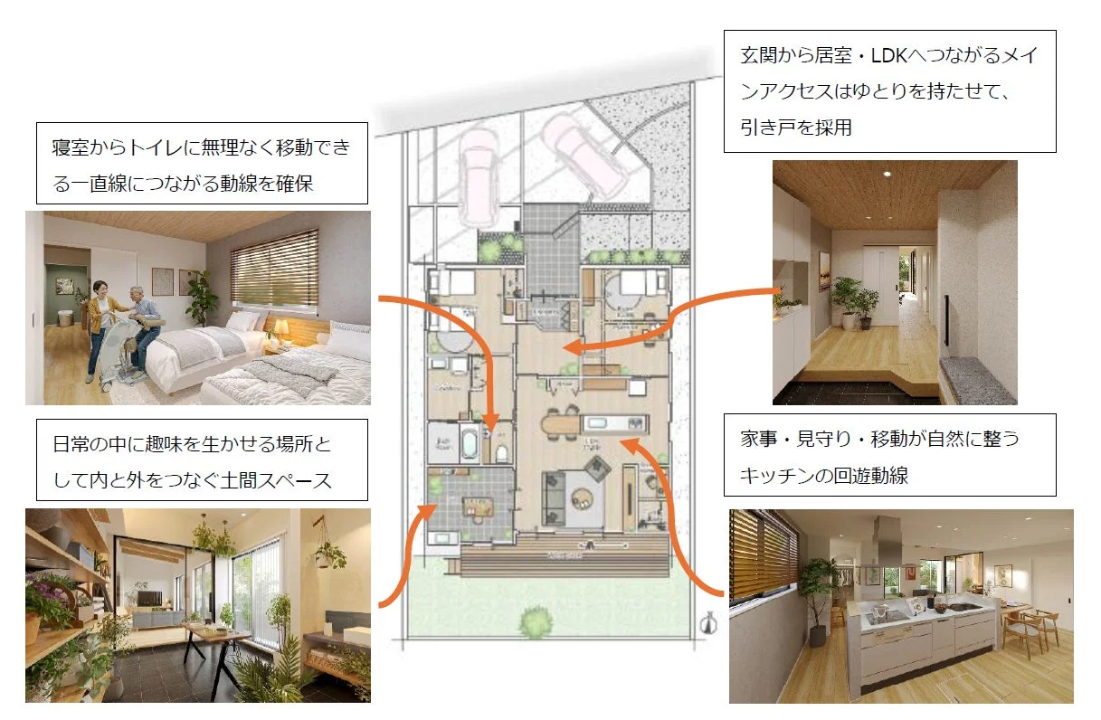 高齢者にも配慮した住宅の間取り図と、各空間の機能的なデザインを解説。寝室からトイレへの直線動線、ゆとりある玄関、回遊できるキッチン、趣味を楽しめる土間など、快適な生活動線と空間活用を提案している。