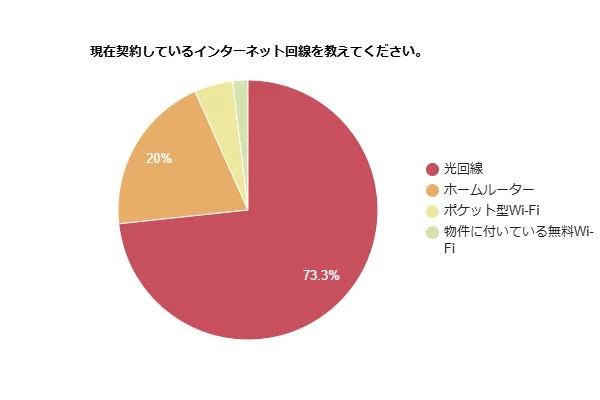 利用中のインターネット回線は「光回線」が最多で73.3％
