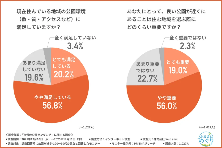 住む場所選びにおける公園の重要度