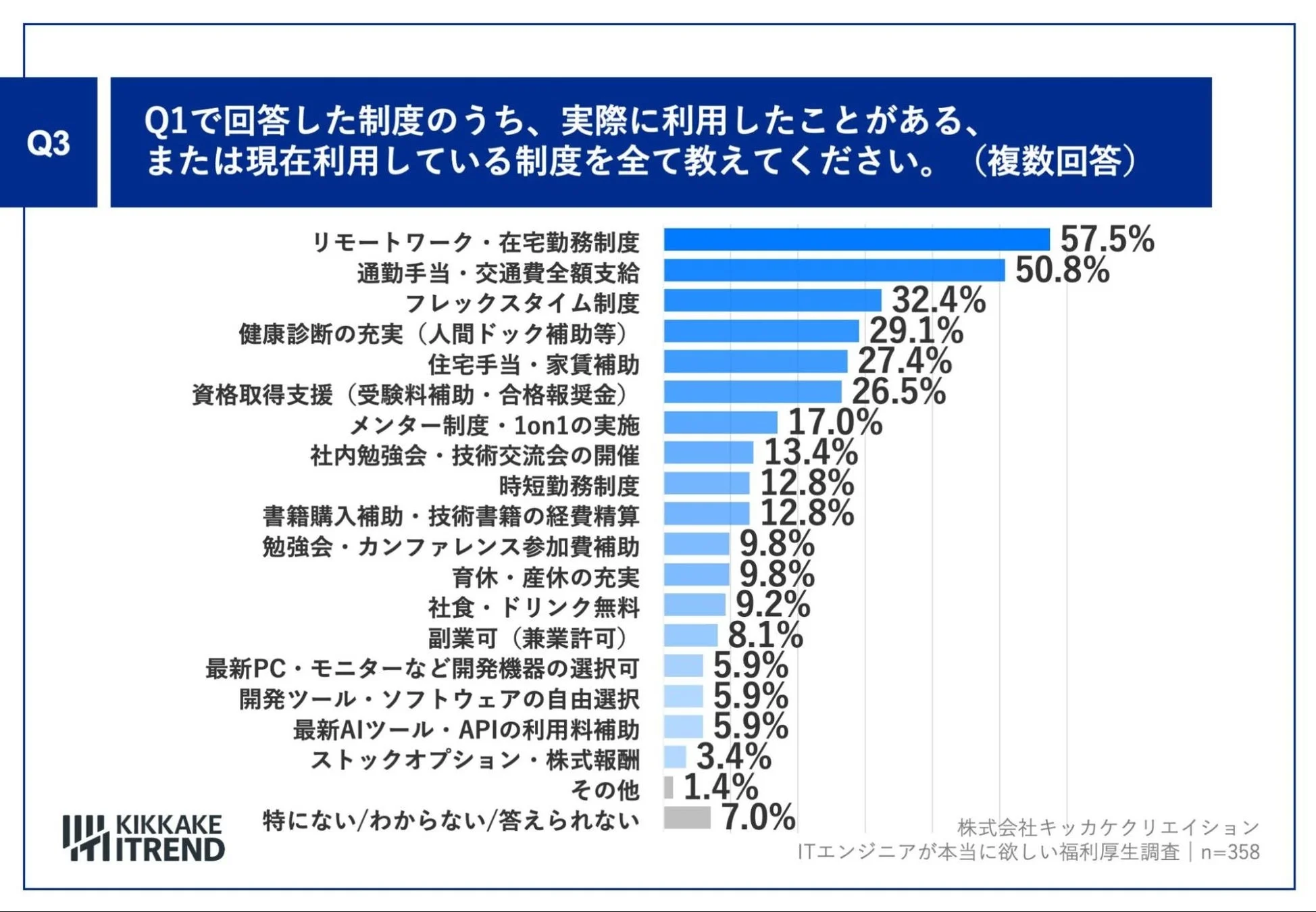 Q1で回答した制度のうち、実際に利用したことがある、または現在利用している制度を全て教えてください