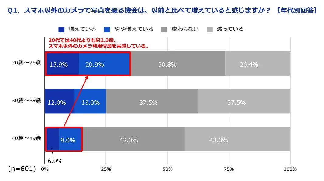 スマホ以外のカメラ利用の変化
