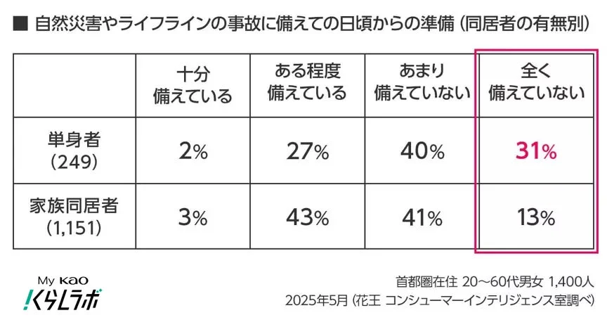自然災害やライフラインの事故に備えての日頃からの準備(同居者の有無別)