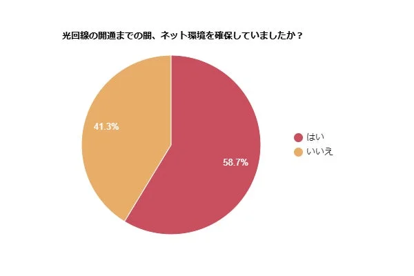 光回線の開通までの間、ネット環境を確保していましたか？