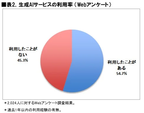 生成AIサービスの利用率