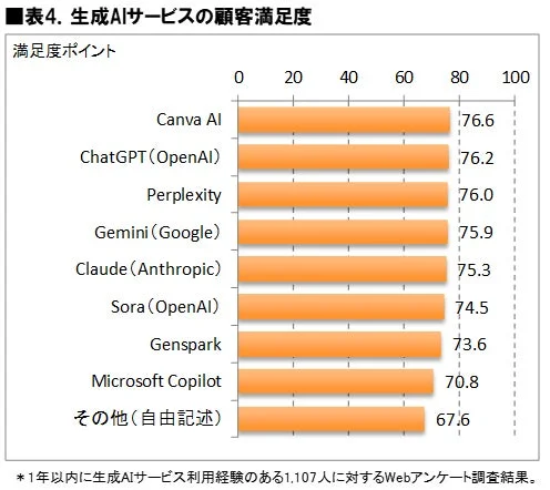 生成AIサービスの顧客満足度