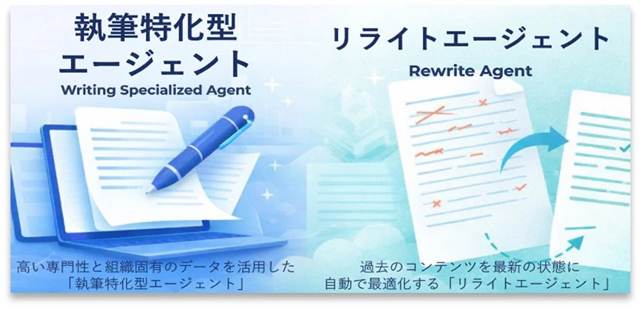 「執筆特化型エージェント」と「リライトエージェント」の2種類のAIエージェントを紹介する画像