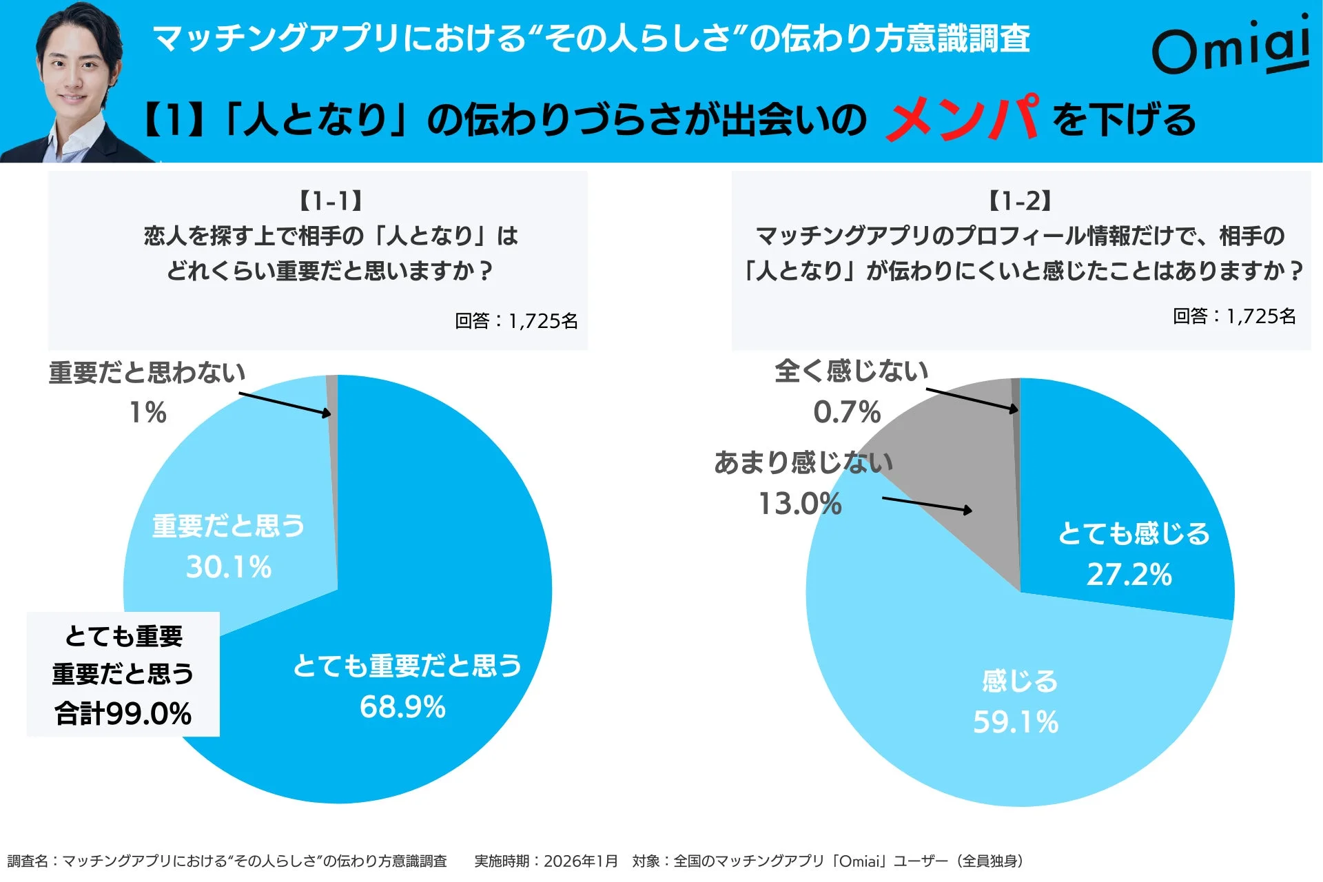 恋人を探す上で相手の「人となり」はどれくらい重要だと思いますか？ マッチングアプリのプロフィール情報だけで、相手の「人となり」が伝わりにくいくいと感じたことはありますか？