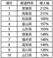 都道府県別の応募者数増え幅ランキング