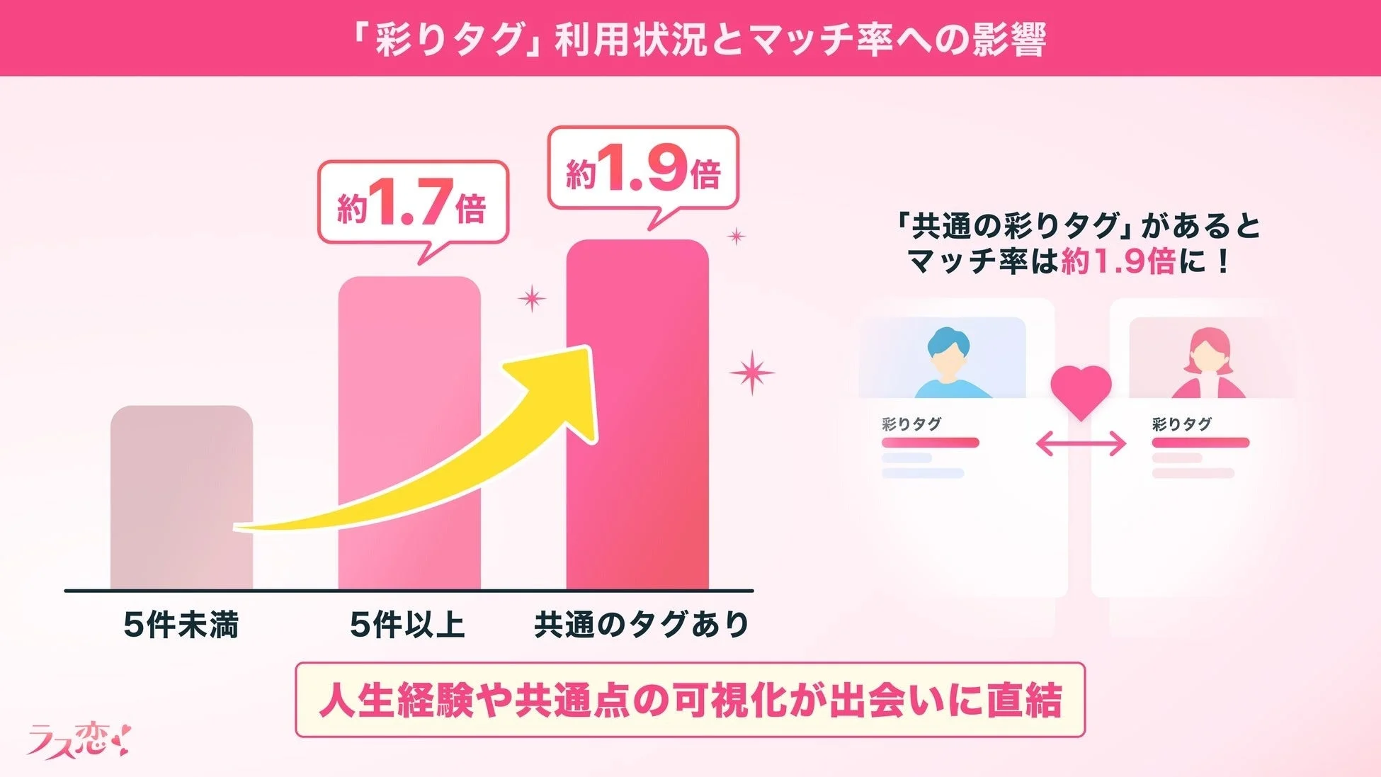 彩りタグ利用状況とマッチ率への影響