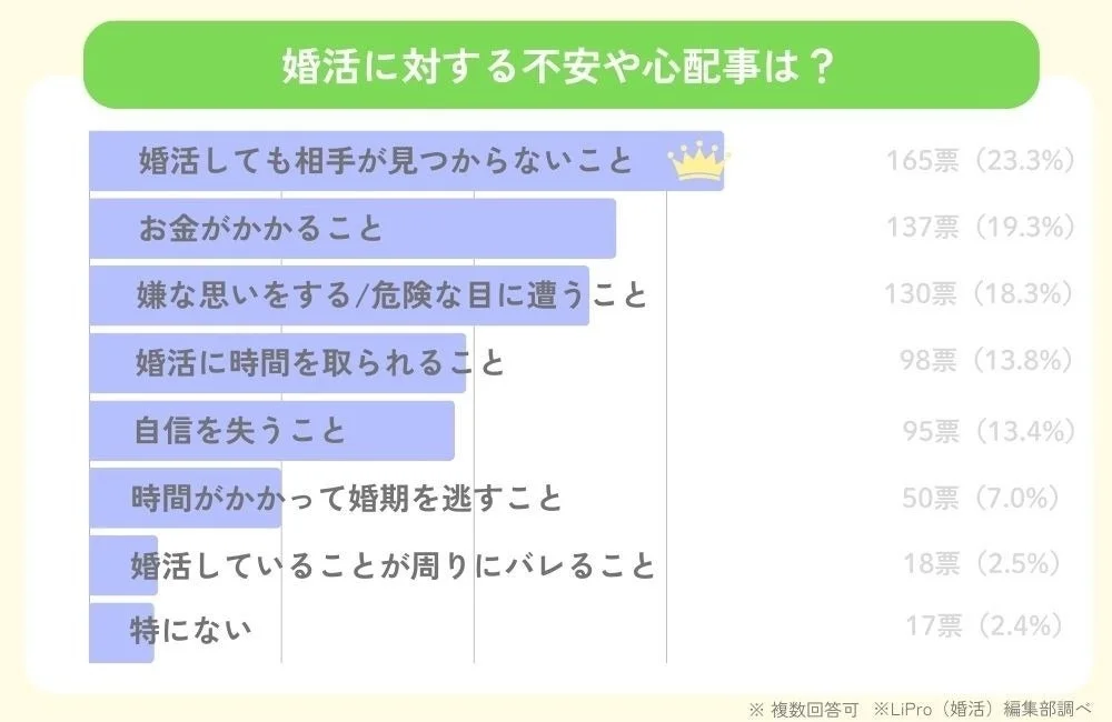 婚活に対する不安や心配事はなんですか？