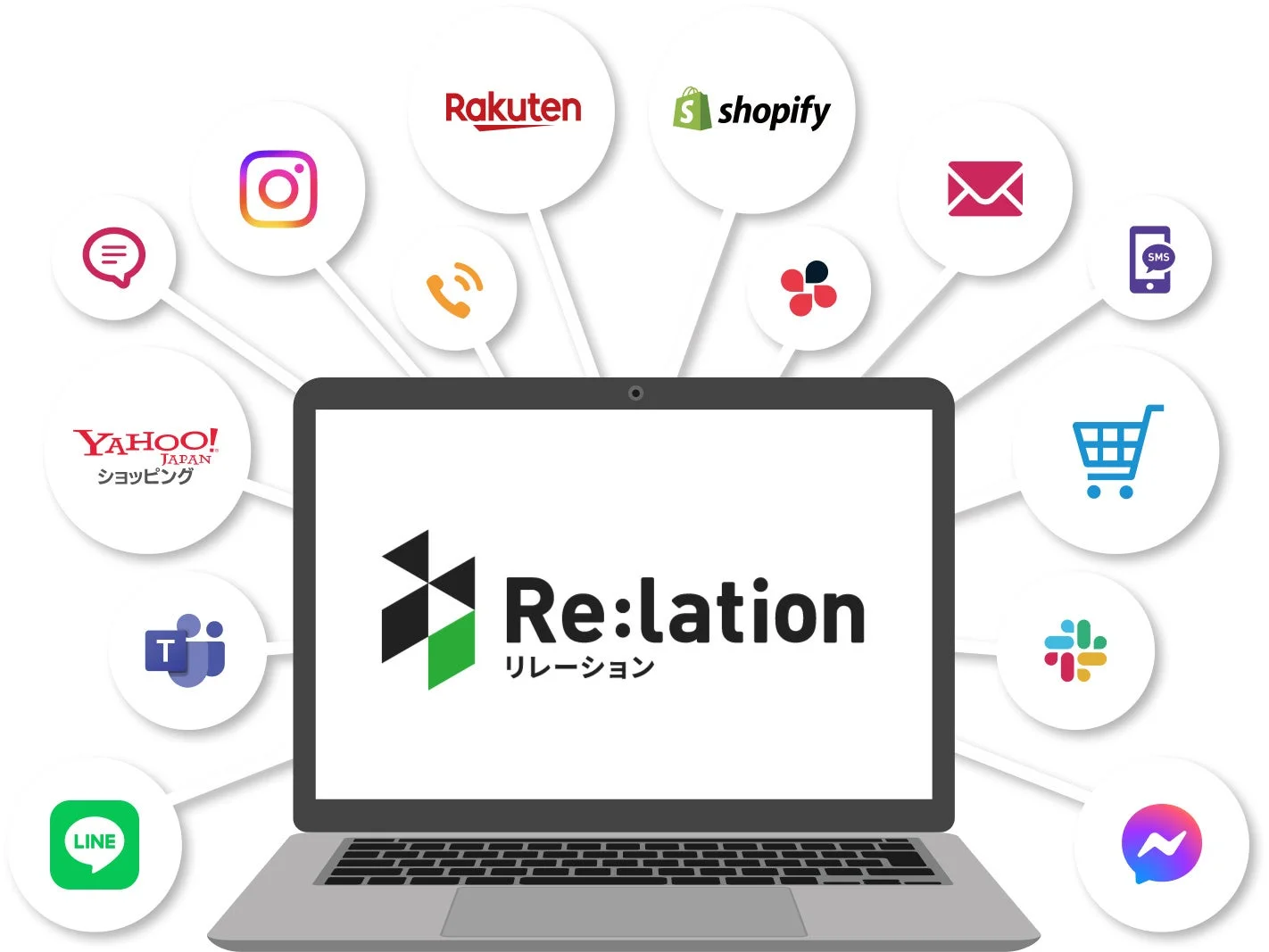 Re:lationが多様なチャネルと連携し、顧客対応を一元化するプラットフォームであることを示す図