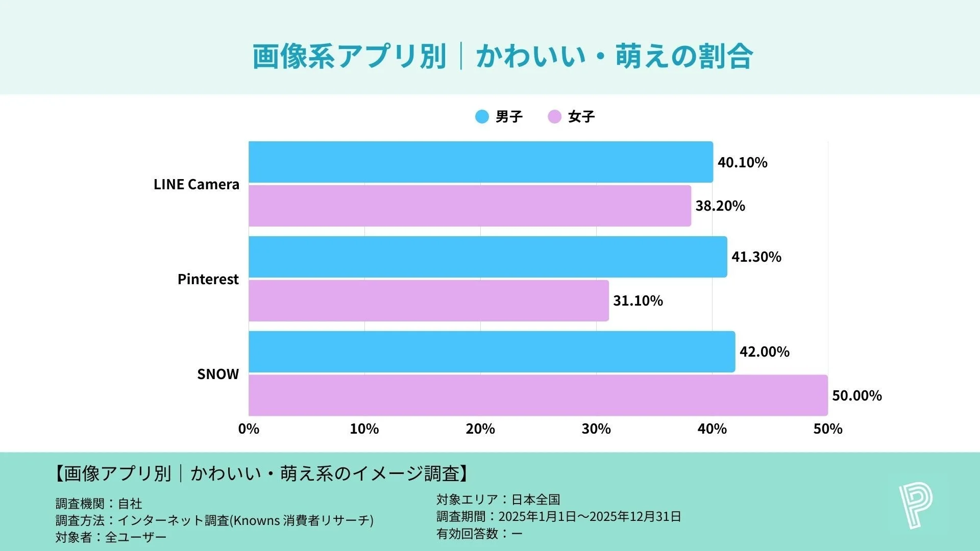 画像系アプリ別 | かわいい・萌えの割合 男女別