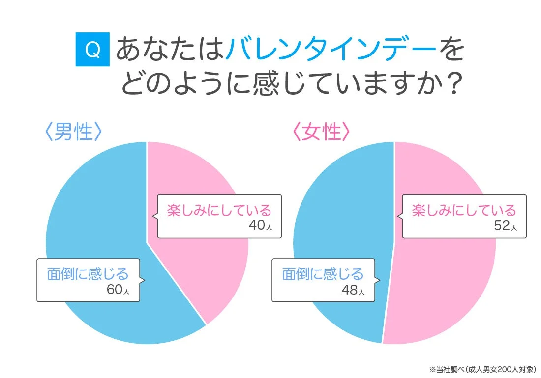 バレンタインデーの印象に関する男女の回答