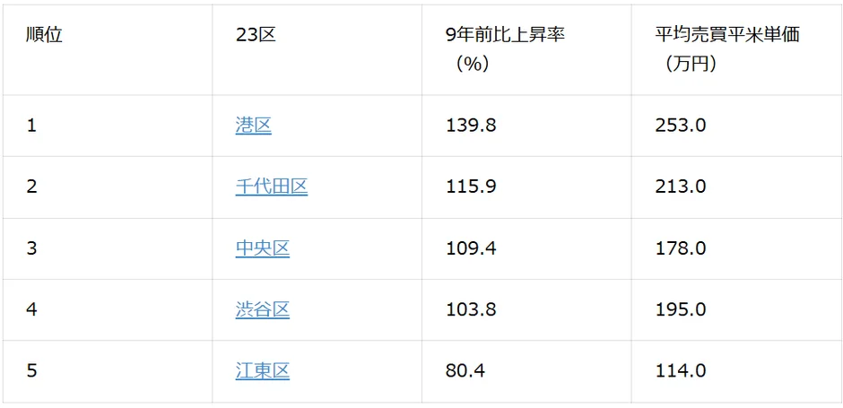 東京23区価格上昇率ランキング