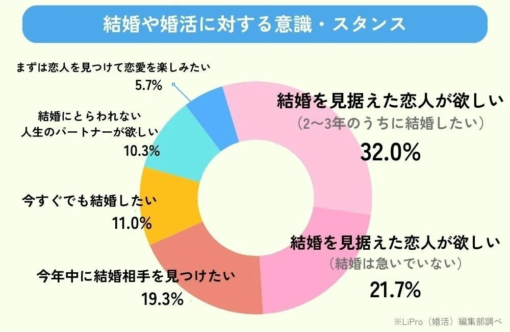 結婚や婚活に対する意識・スタンス