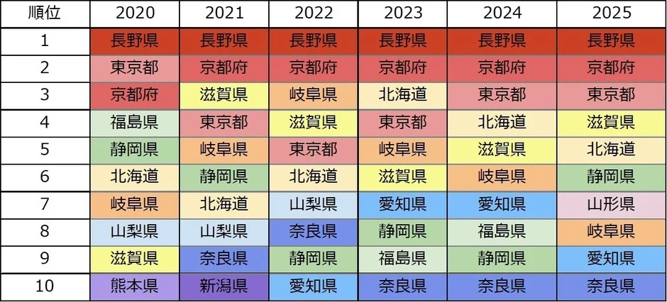 2020年から2025年までの撮影地人気ランキング
