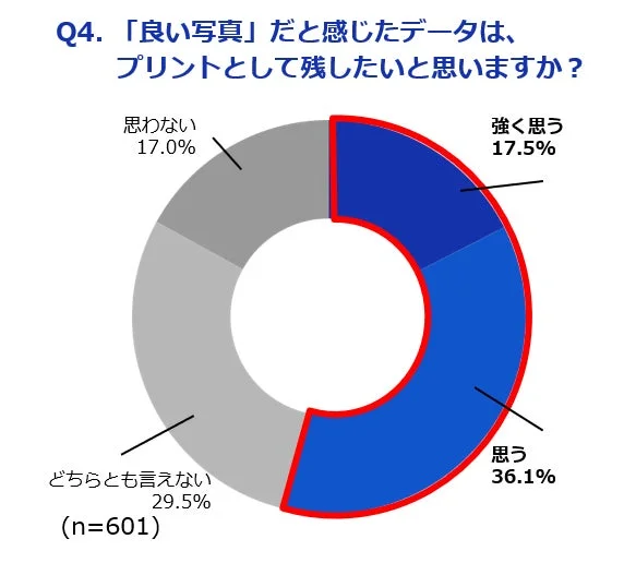 良い写真はプリントとして残したいか