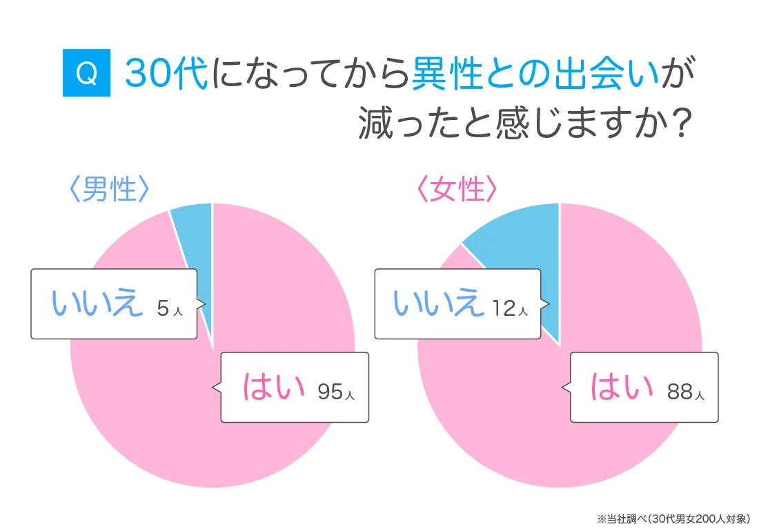 30代になってから異性との出会いが減ったと感じるか