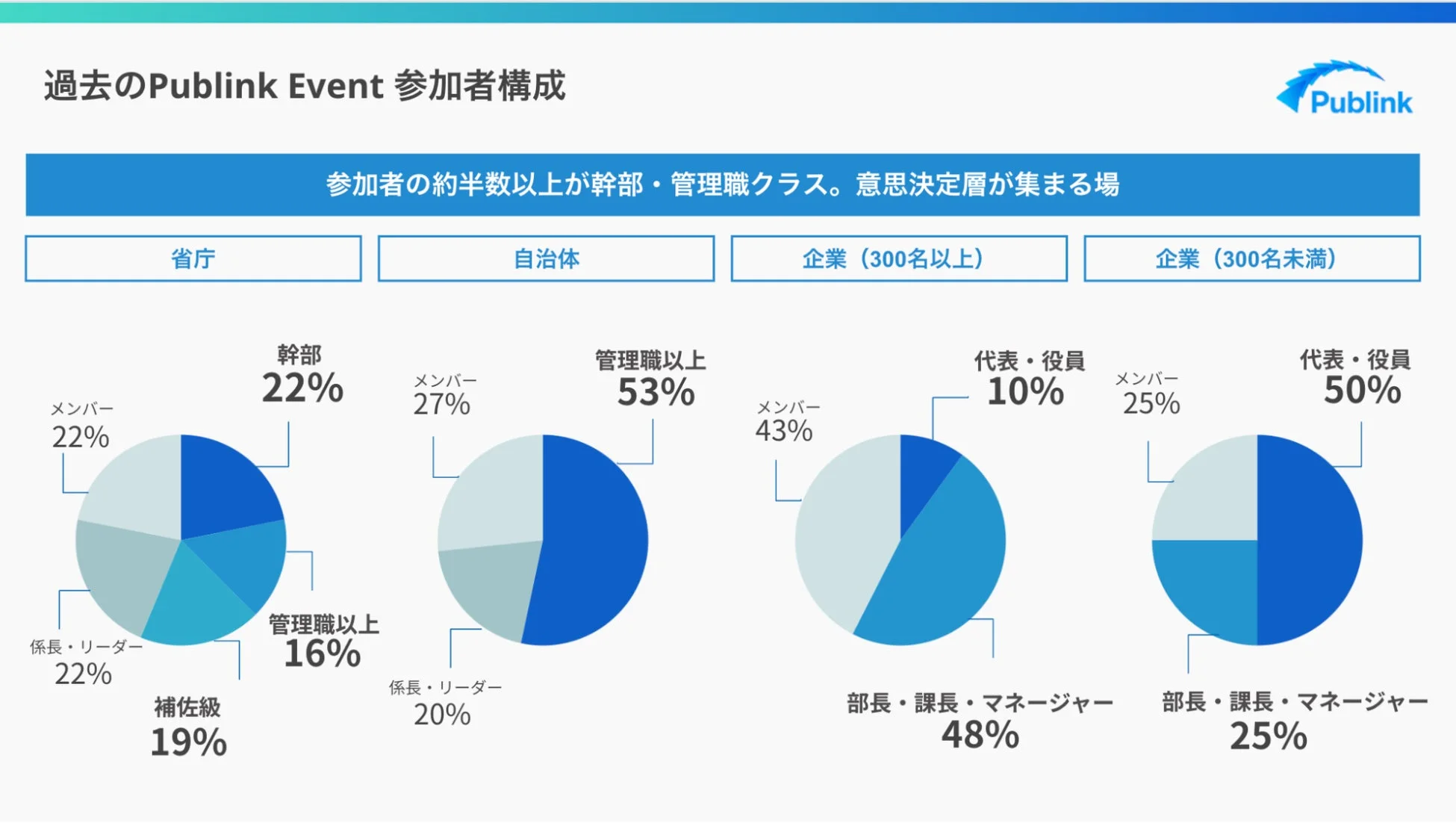 過去のPublink Event 参加者構成
