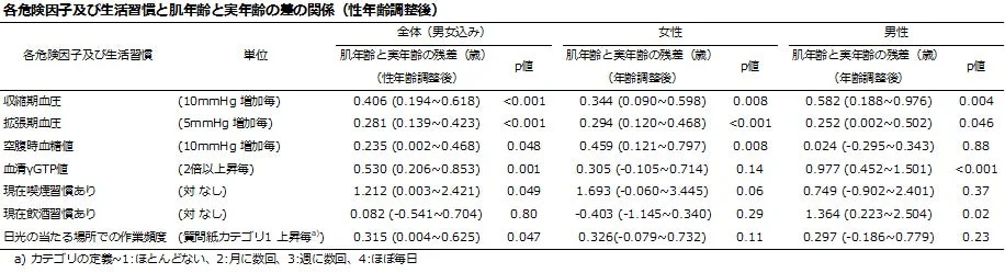 肌年齢と実年齢の差に関する詳細なデータ表
