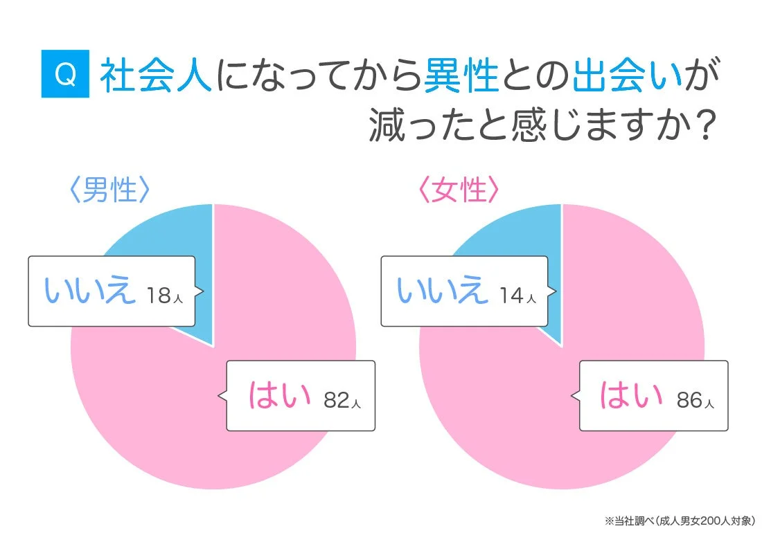 社会人になってから異性との出会いが減ったと感じるか