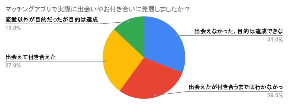マッチングアプリでの出会い・交際への発展に関する調査結果