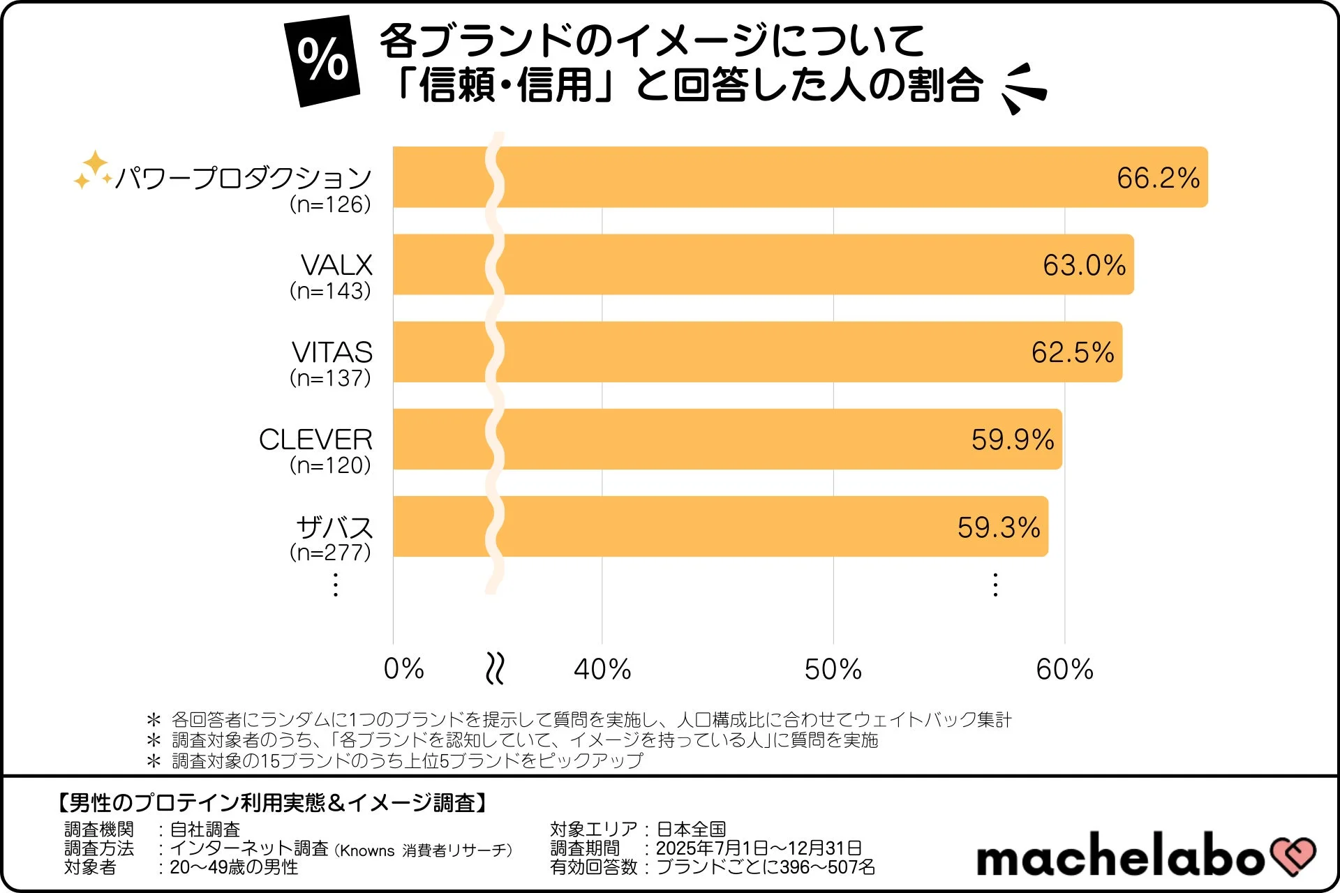各ブランドのイメージについて「信頼・信用」と回答した人の割合