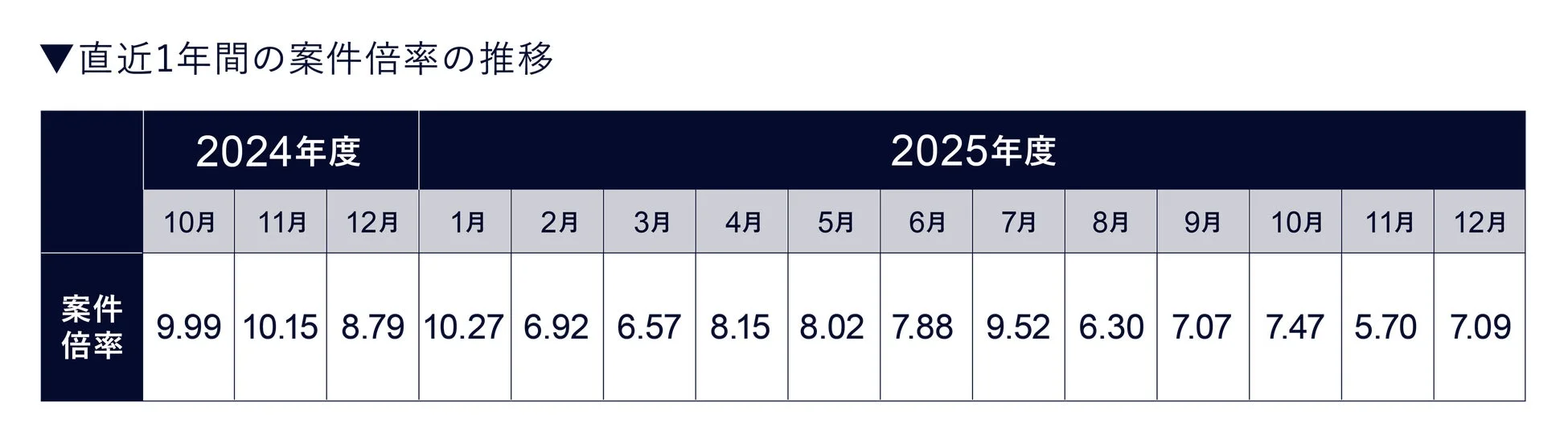 直近1年間の案件倍率の推移