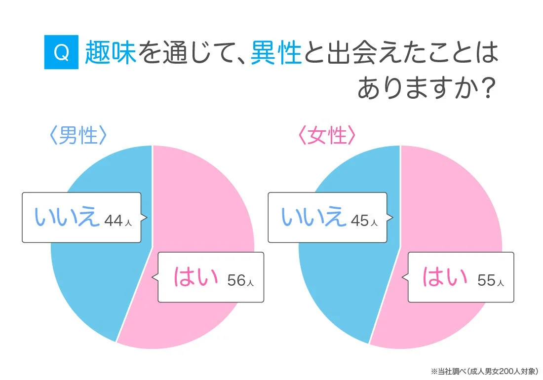 趣味を通じて異性と出会えた経験の有無