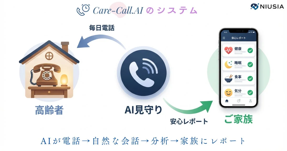 Care-Call.AIのシステム概要