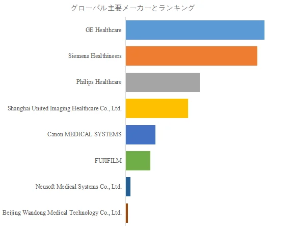 グローバル主要メーカーとランキング