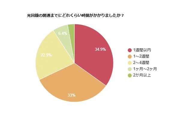 光回線の開通までにどれくらい時間がかかりましたか？