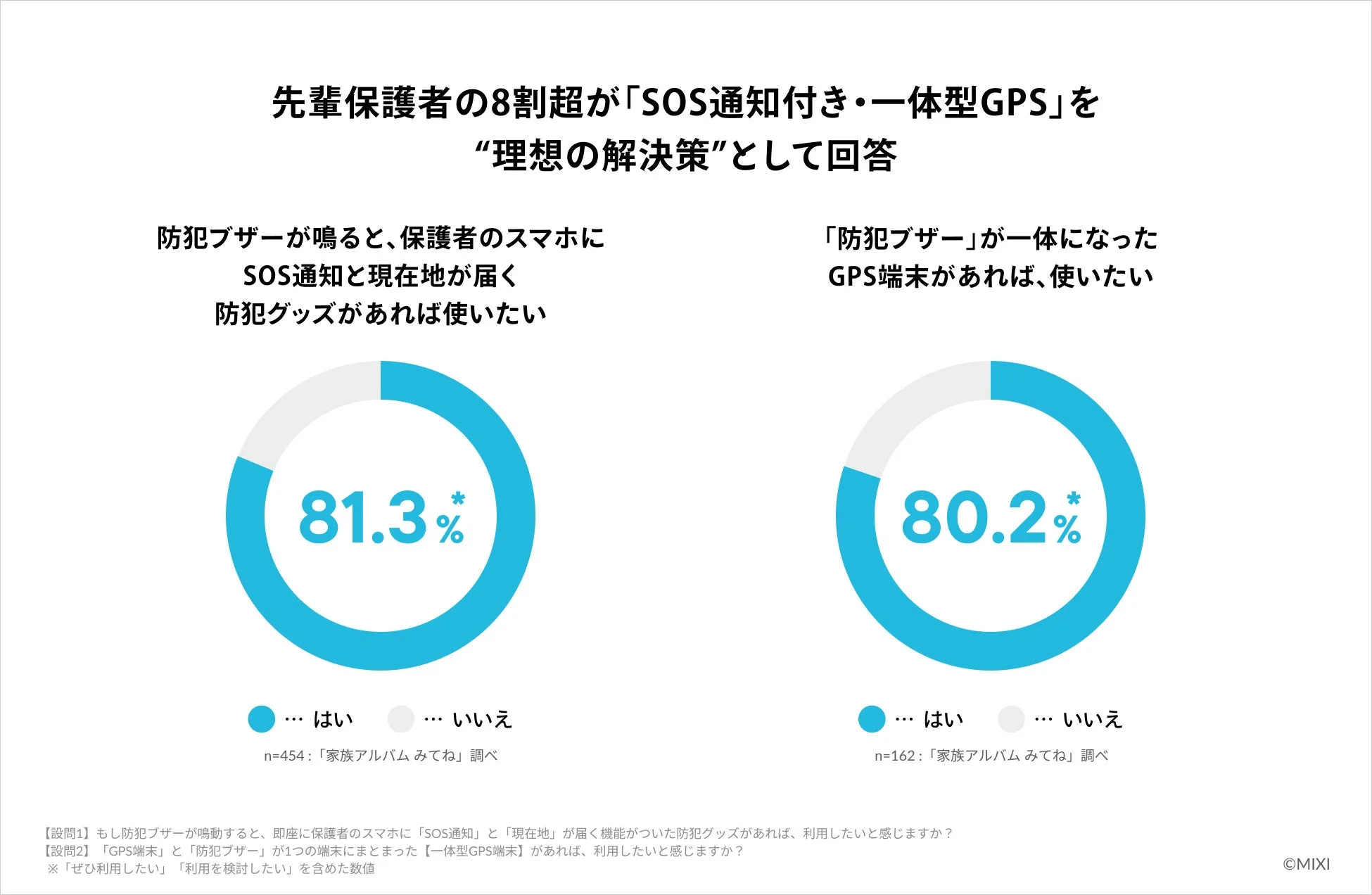 SOS通知・一体型GPSのニーズ