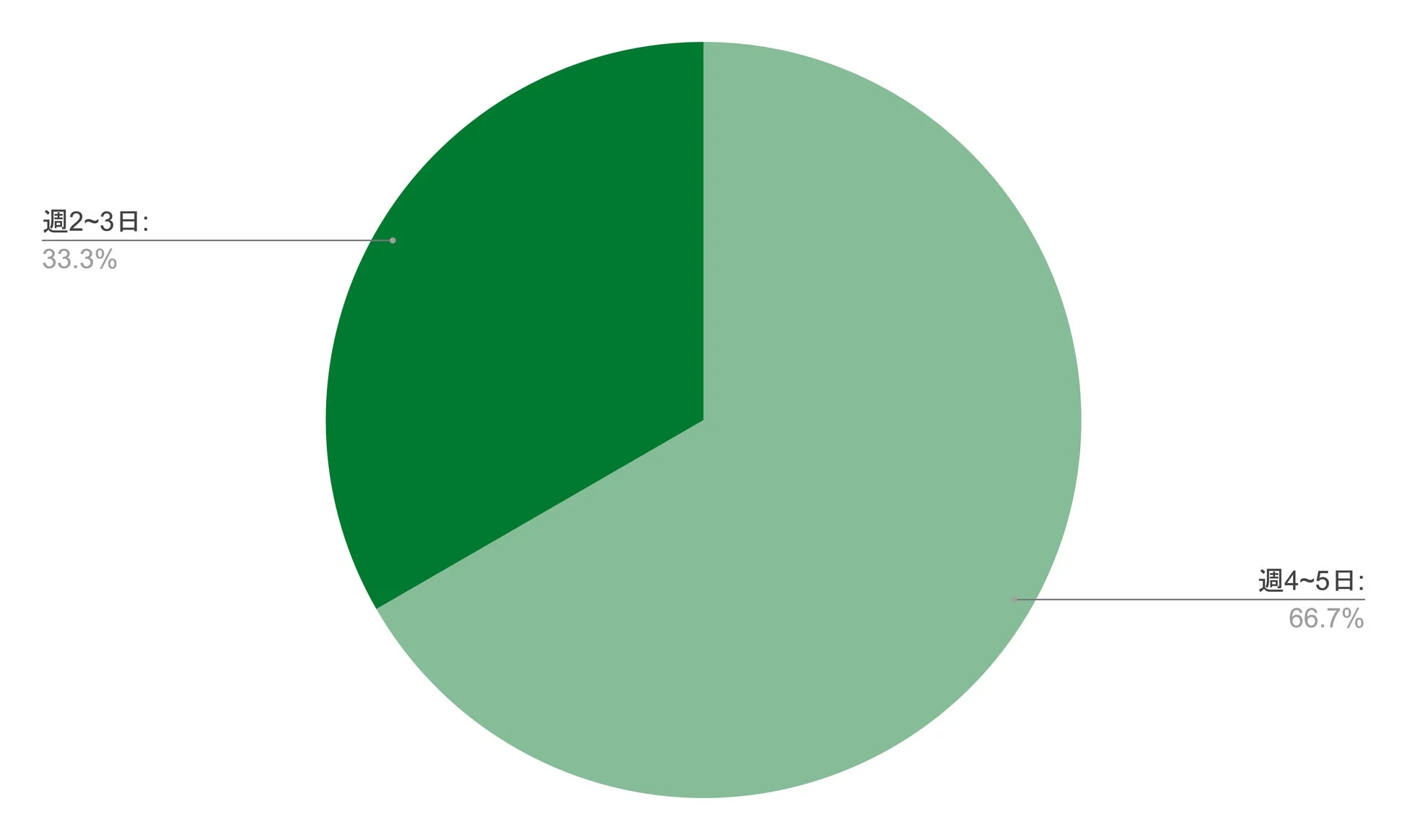 週2~3日: 33.3% 週4~5日: 66.7%