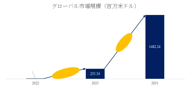 2022年から2031年までのグローバル市場規模の予測