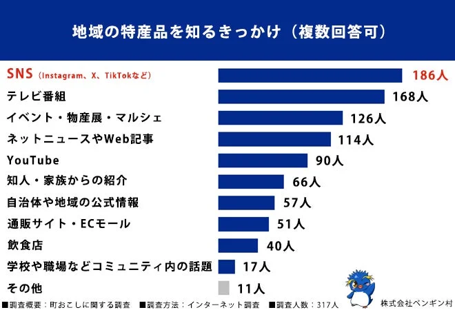 地域の特産品を知るきっかけ