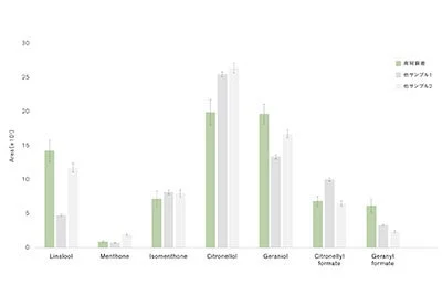 複数の化学物質の面積（濃度）を比較する棒グラフ