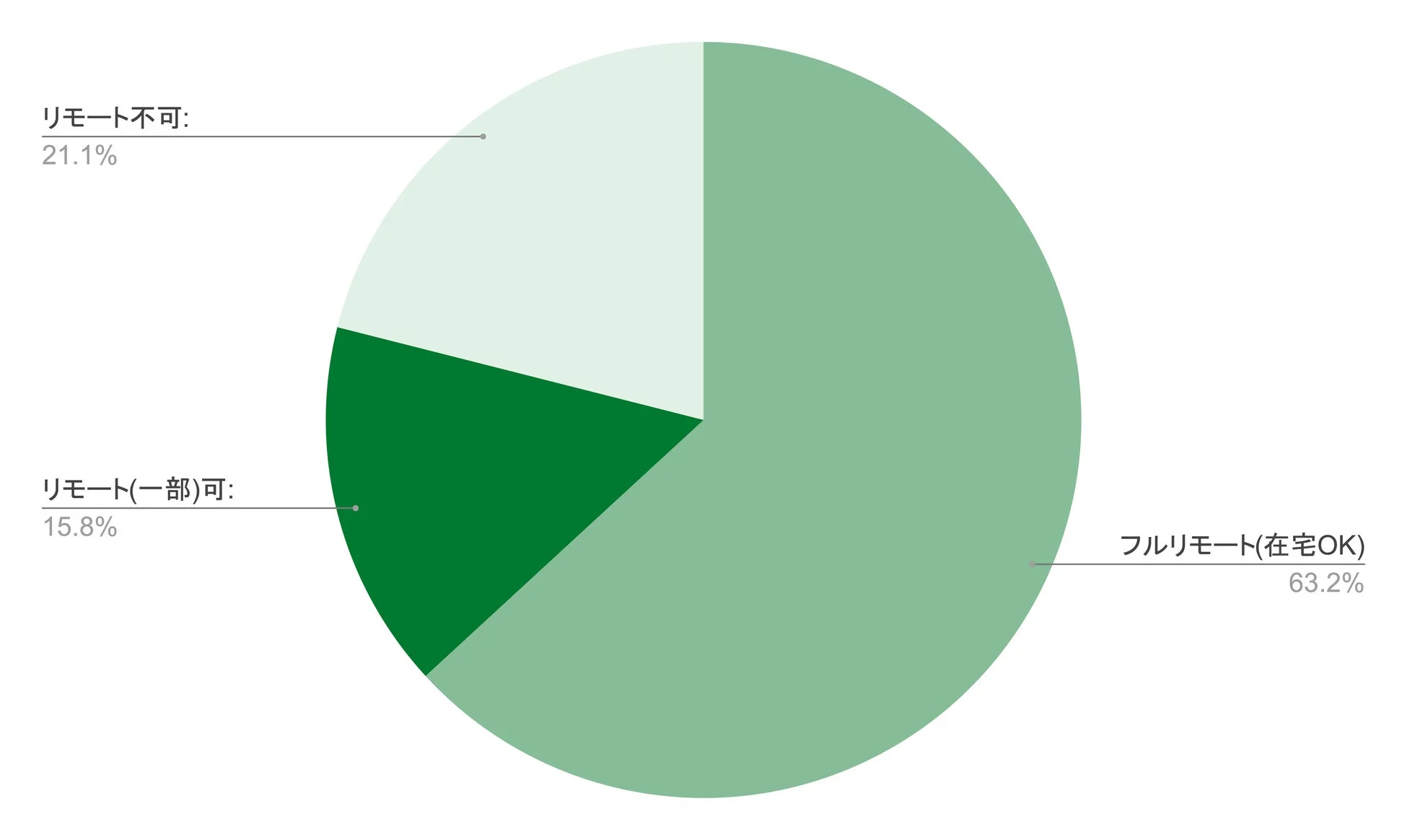 リモート不可: 21.1% リモート(一部)可: 15.8% フルリモート(在宅OK) 63.2%