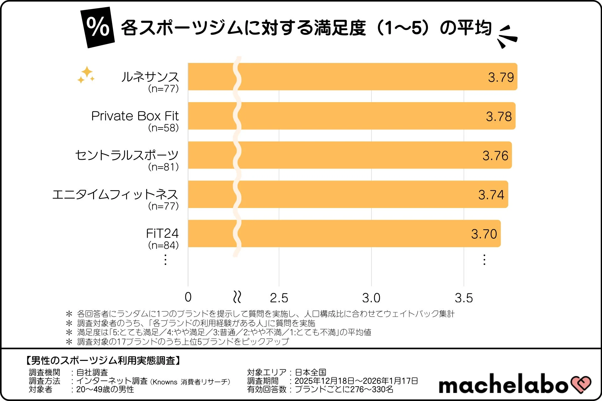 各スポーツジムに対する満足度 (1~5) の平均