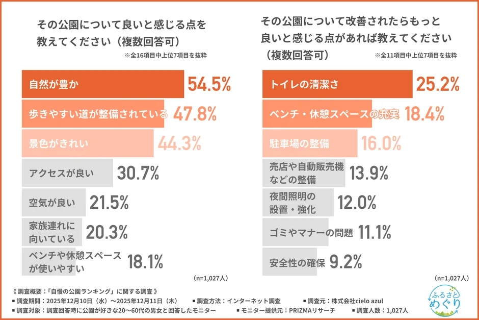 公園の良い点と改善点