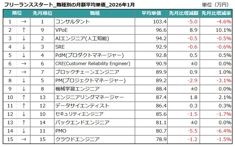 フリーランススタート_職種別の月額平均単価_2026年1月
