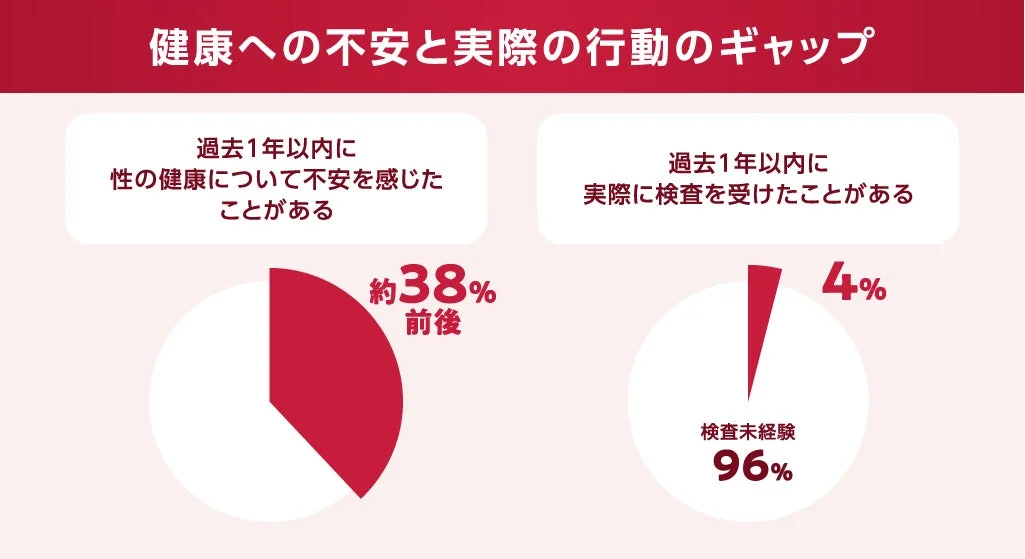 過去1年以内に性の健康に不安を感じた人が約38%いるのに対し、実際に検査を受けたのはわずか4%に留まることを示すグラフ。健康への不安と実際の行動との間に大きなギャップがあることがわかります。