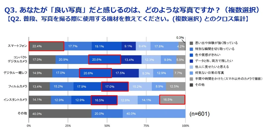 撮影機材別の良い写真だと感じるポイント