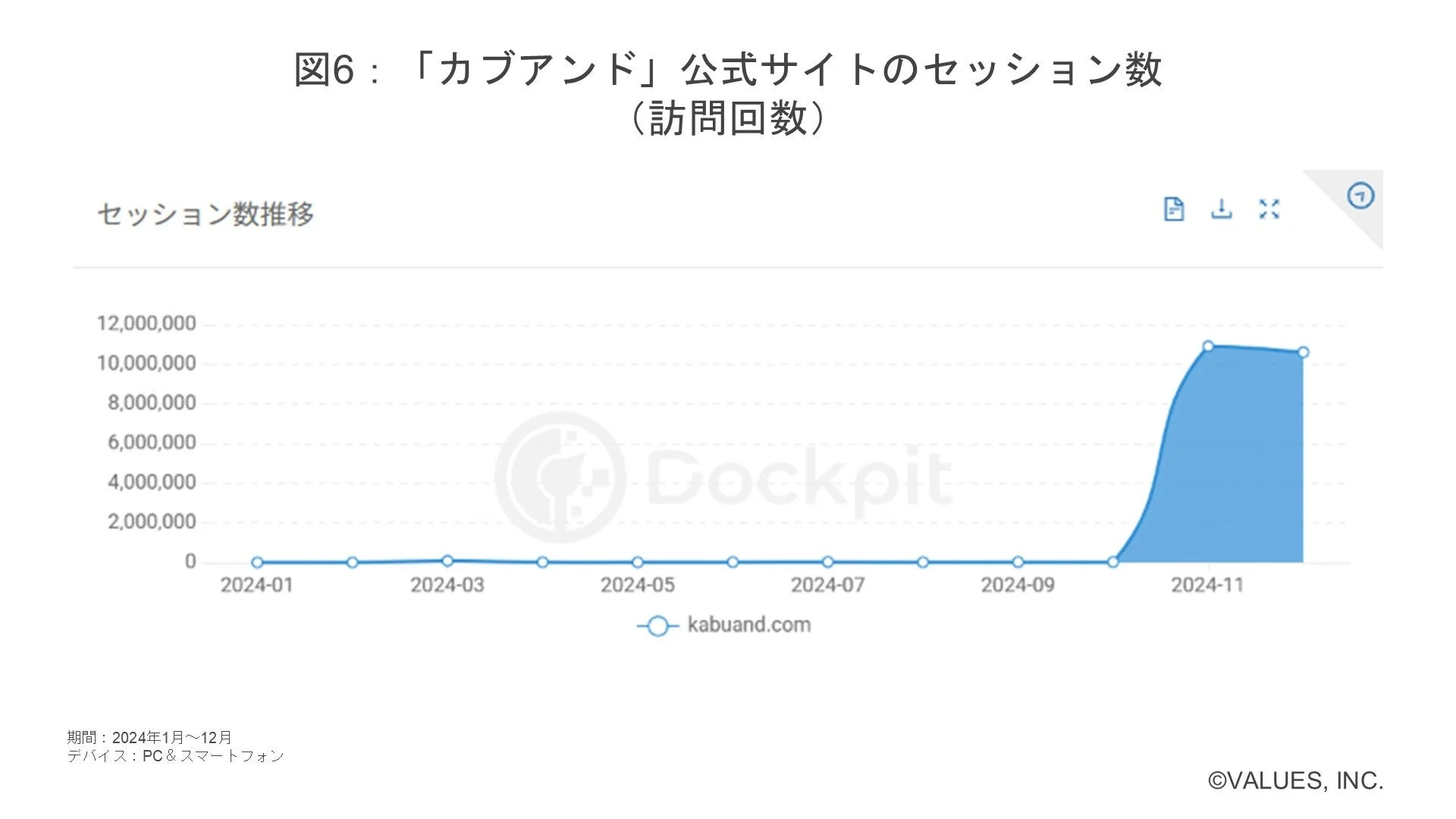 「カブアンド」公式サイトのセッション数 (訪問回数) 推移