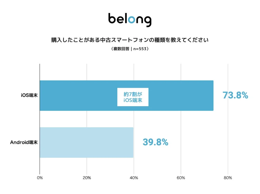 購入したことがある中古スマートフォンの種類