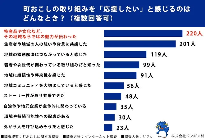 町おこしの取り組みを「応援したい」と感じるのはどんなとき？
