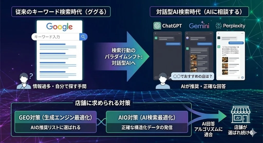 検索行動のパラダイムシフト