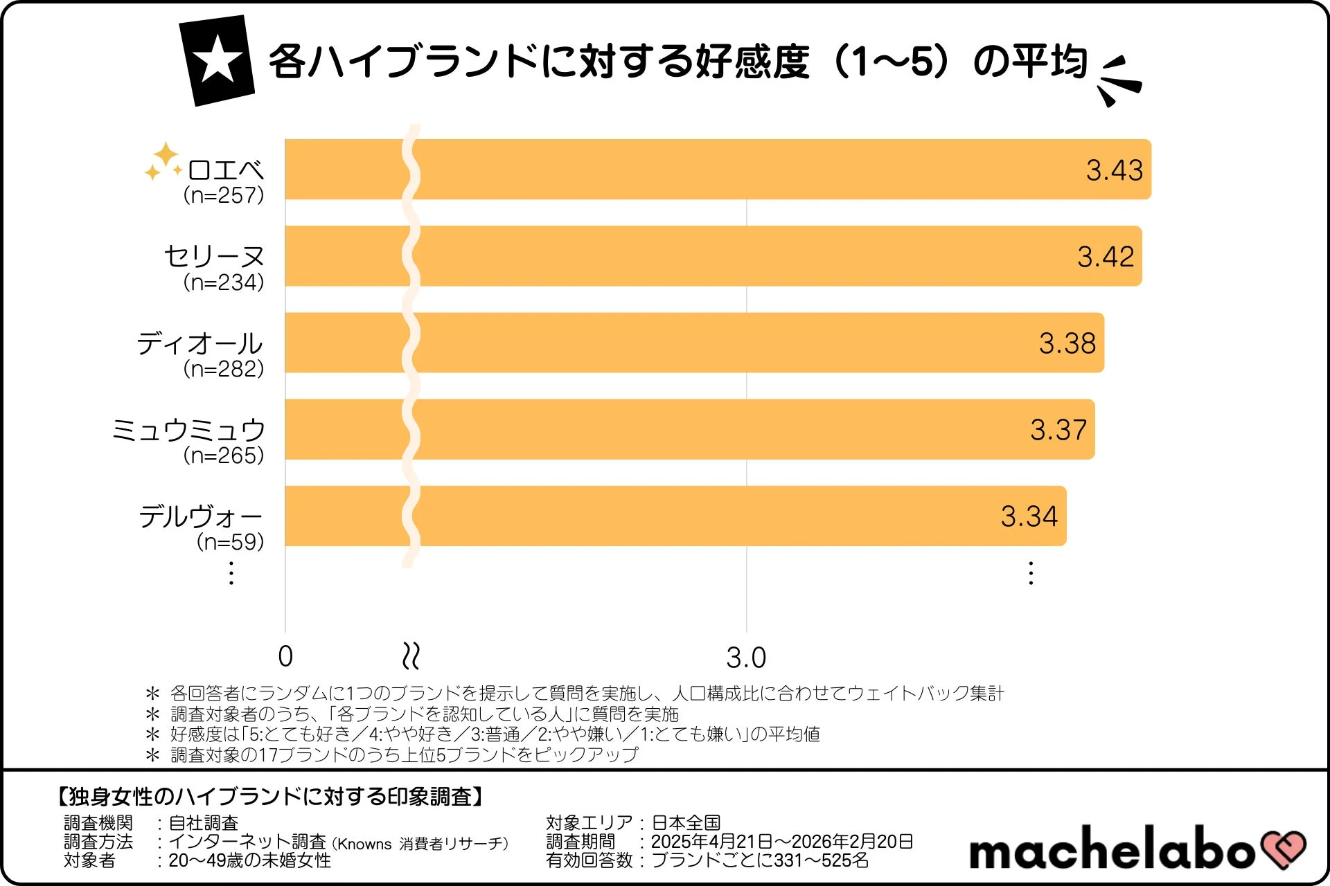 各ハイブランドに対する好感度 (1~5) の平均